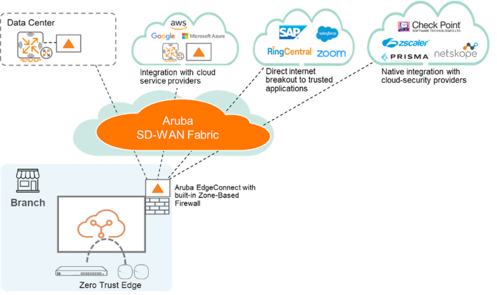 SD Wan