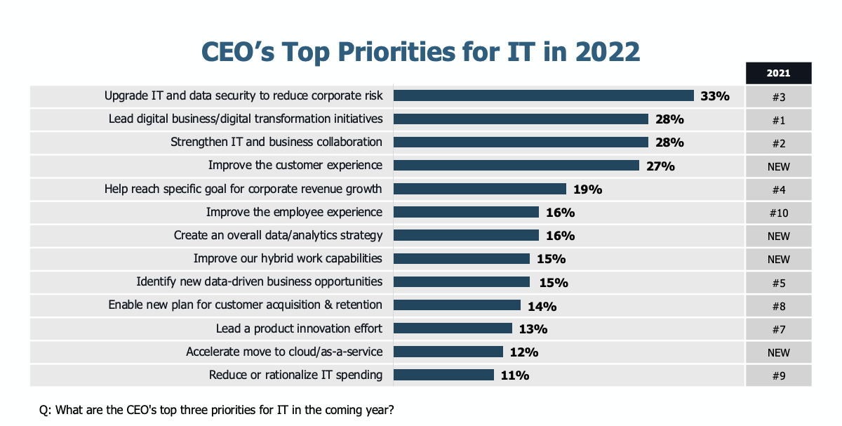 State Of The Cio 2022 Focus Turns To It Fundamentals Cio 0280