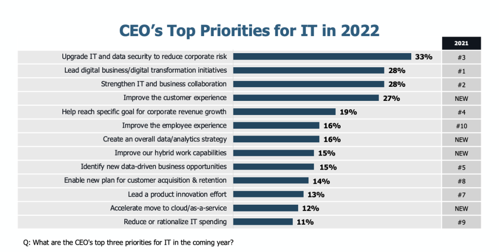 CEOs' top priorities for IT in 2022
