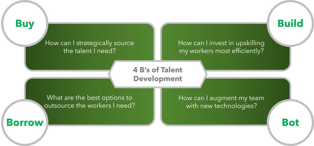 4 B's of talent development