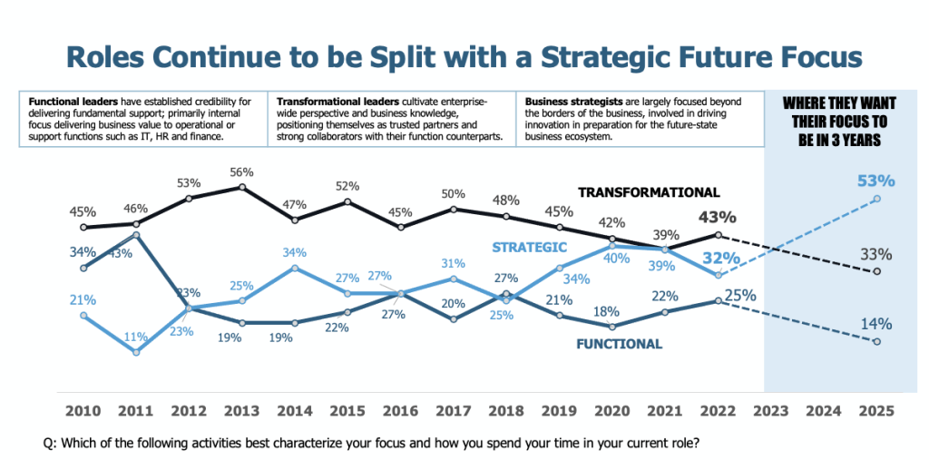 The CIO role focus past, present, future