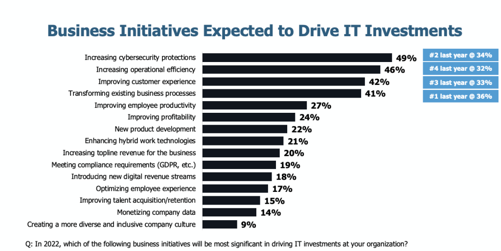 Business initiatives driving IT investments