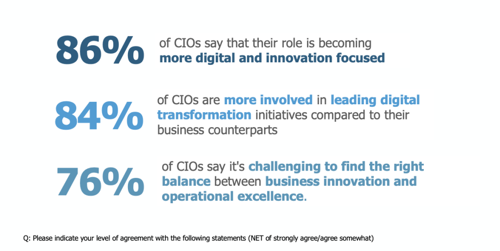 CIO role more digital and innovation focused