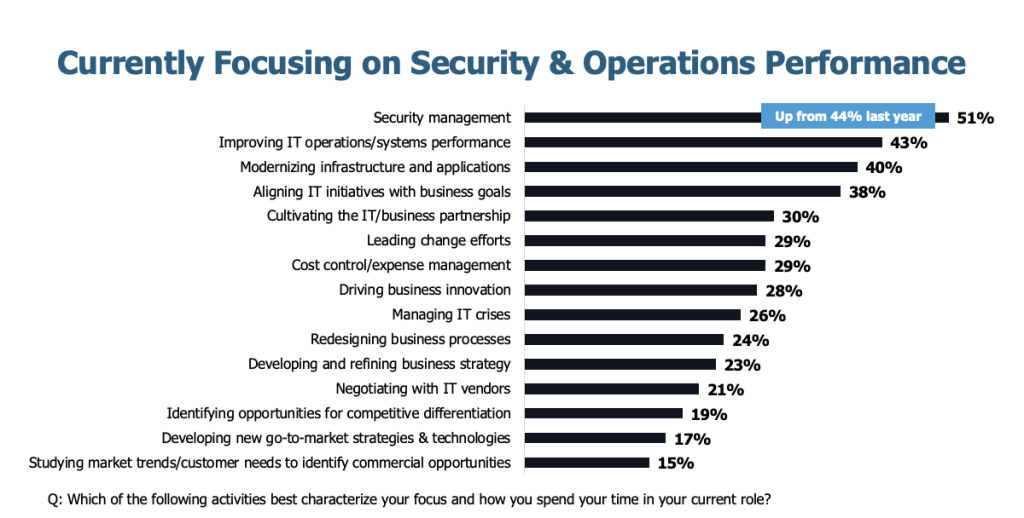 CIOs focus on IT operations