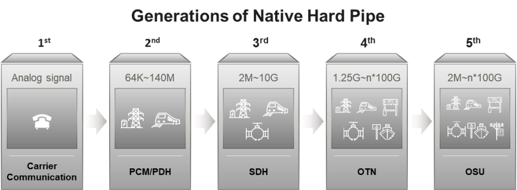 Generations of Native Hard Pipe