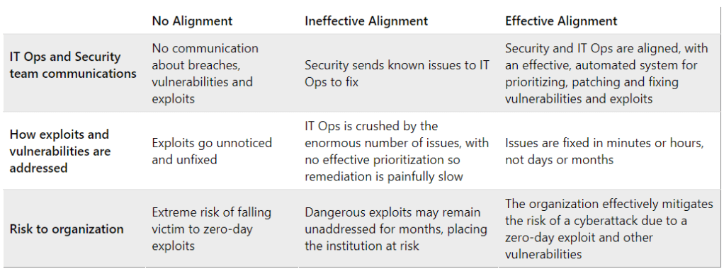 Three stages of IT Ops and Security Team Alignmen1