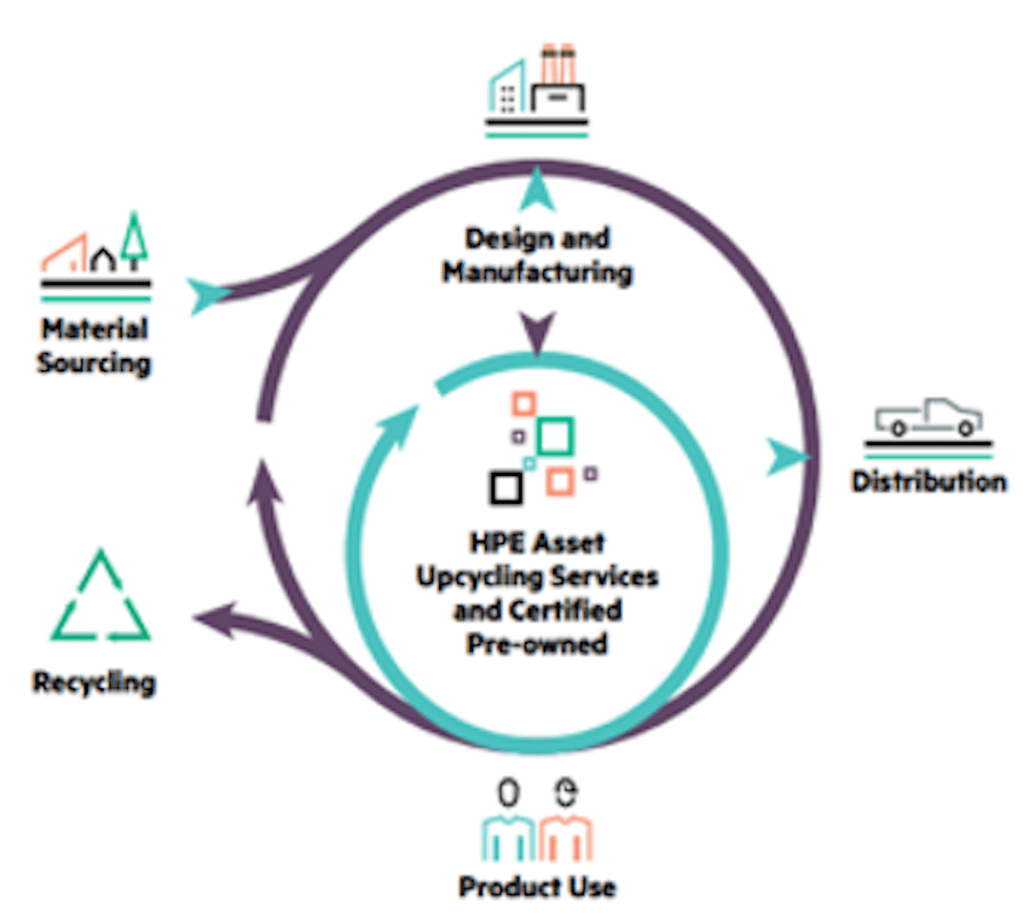 Network as a Service (NaaS), Sustainability, and the Circular Economy