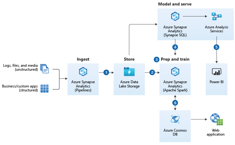 microsoft data services