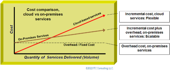 Comparación de costos: servicios en la nube y en las instalaciones