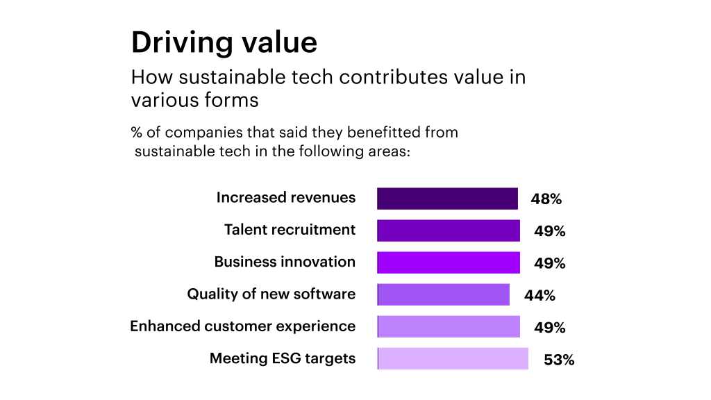 Driving value: How sustainable tech contributes value in various forms