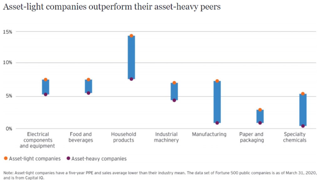 asset chart