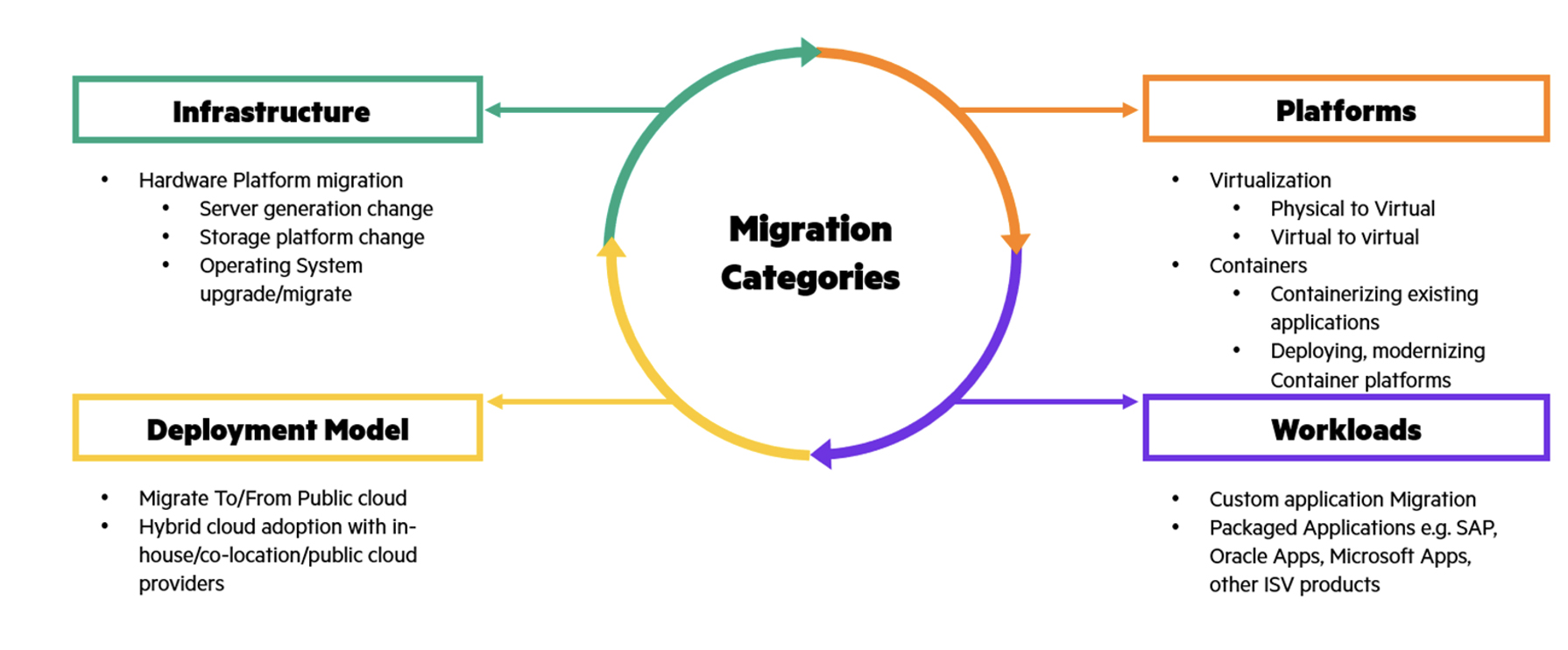 Success In Workload Migration | CIO