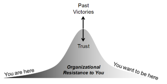 Organizational resistance to you