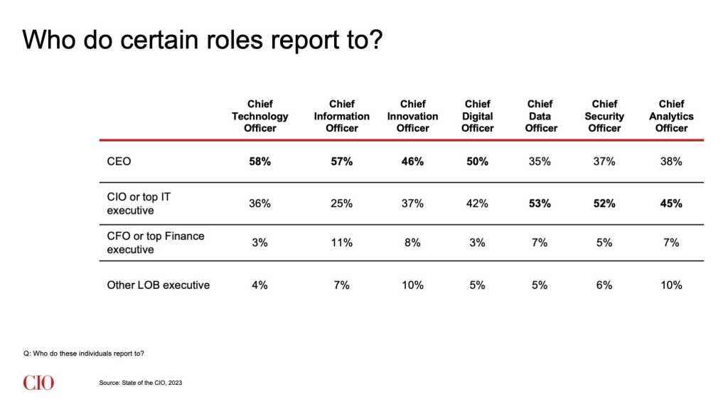 State of the CIO, 2023: Who do certain roles report to?