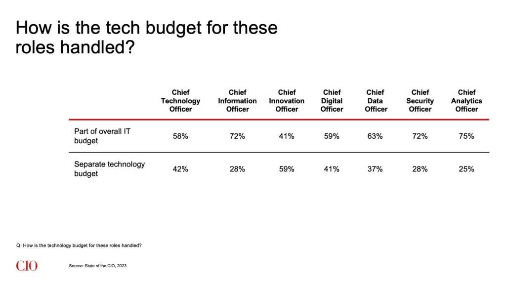 State of the CIO, 2023: How is the tech budget for leadership roles handled?