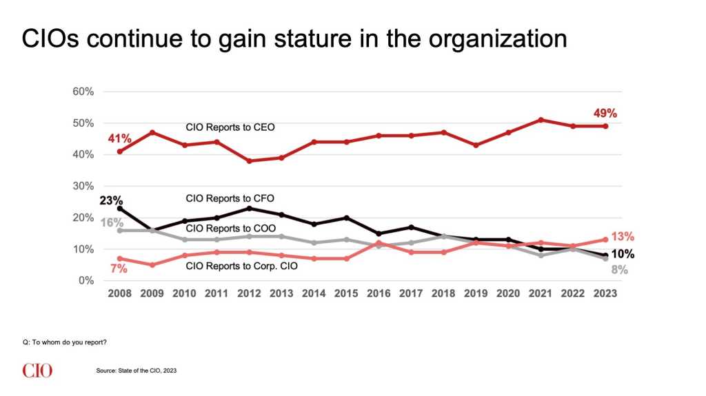 The State of the CIO, 2023: CIOs continue to gain prominence in the organization.