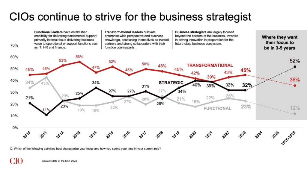 State of the CIO, 2023: CIOs continue to strive for the business strategist role
