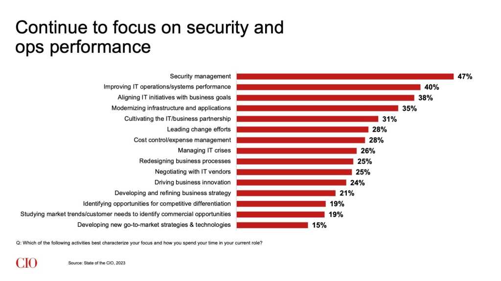 State of the CIO 2023: Current CIO initiative focus