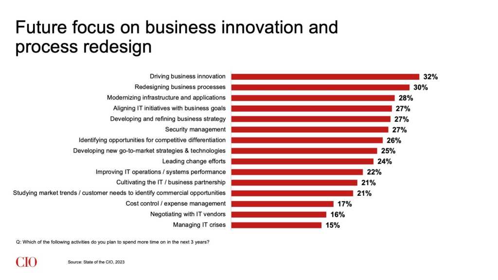 State of the CIO, 2023: Future focus on business innovation