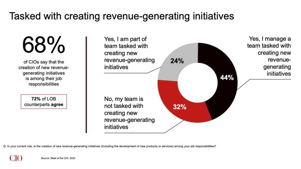 State of the CIO, 2023: Responsible for creating revenue-generating initiatives