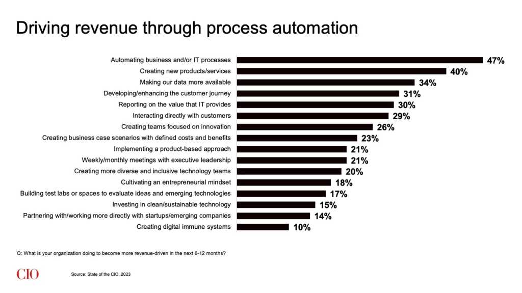 State of the CIO, 2023: Revenue Driving IT Initiatives