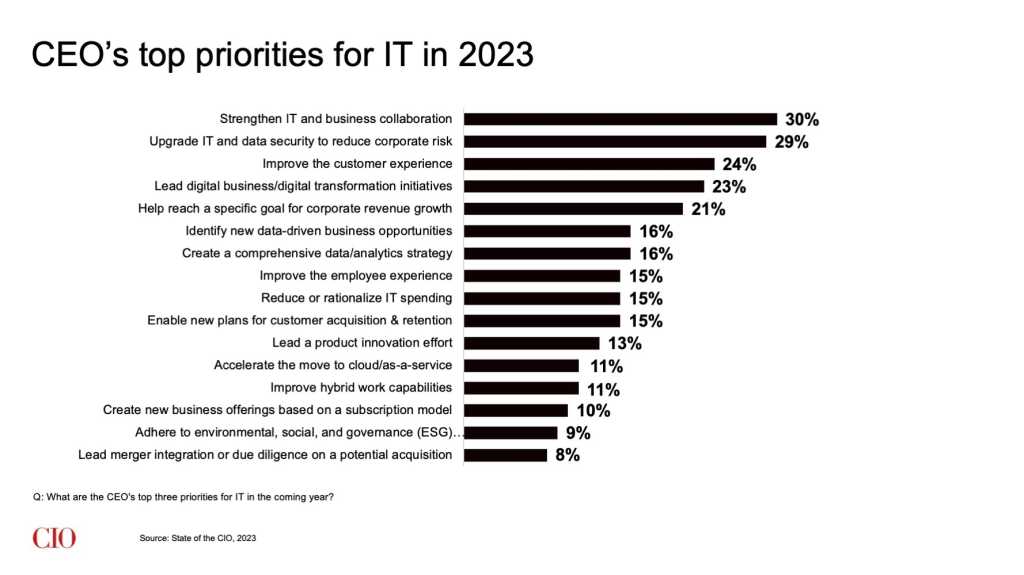 State of the CIO 2023: CEO's top priorities for IT in 2023 