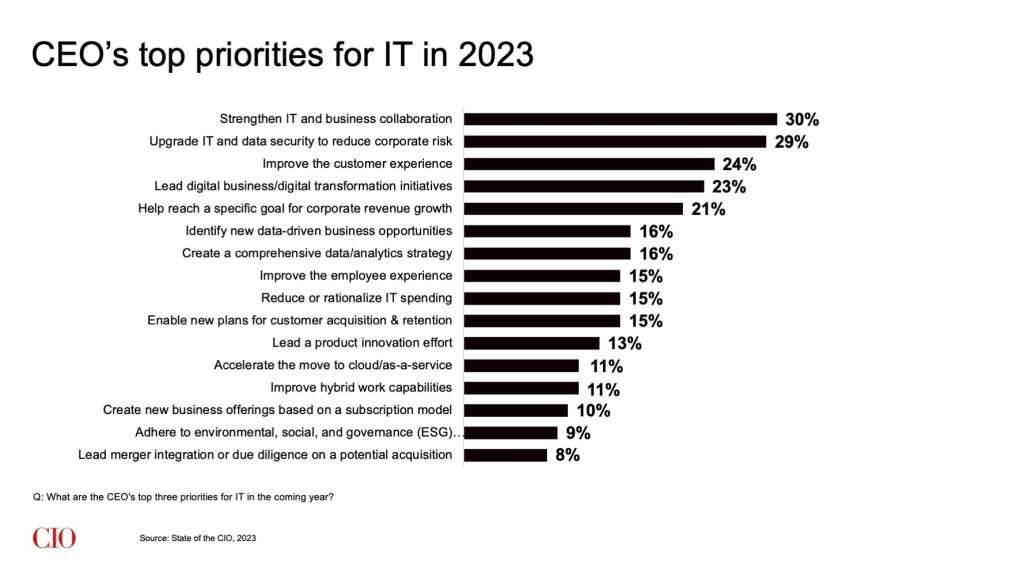State of the CIO 2023: CEO's top priorities for IT in 2023