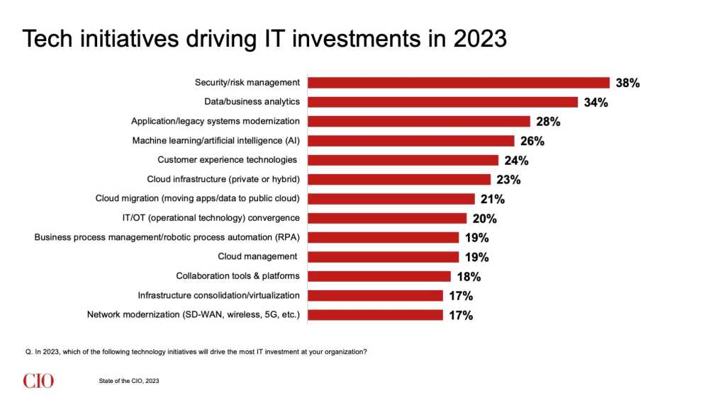 State of the CIO, 2023: Technology initiatives drive IT investments.