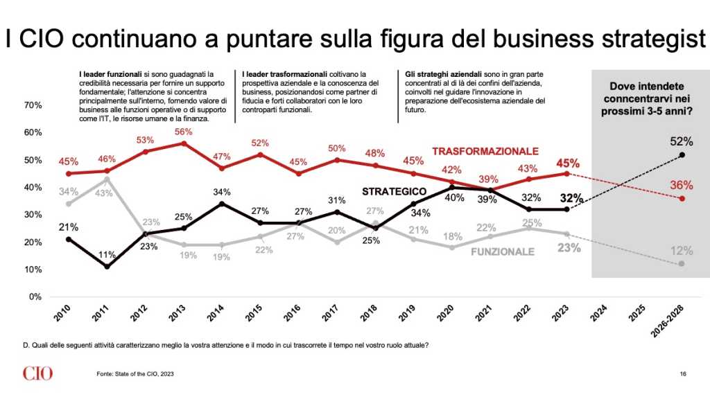 I CIO continuano a puntare sulla figura del business strategist