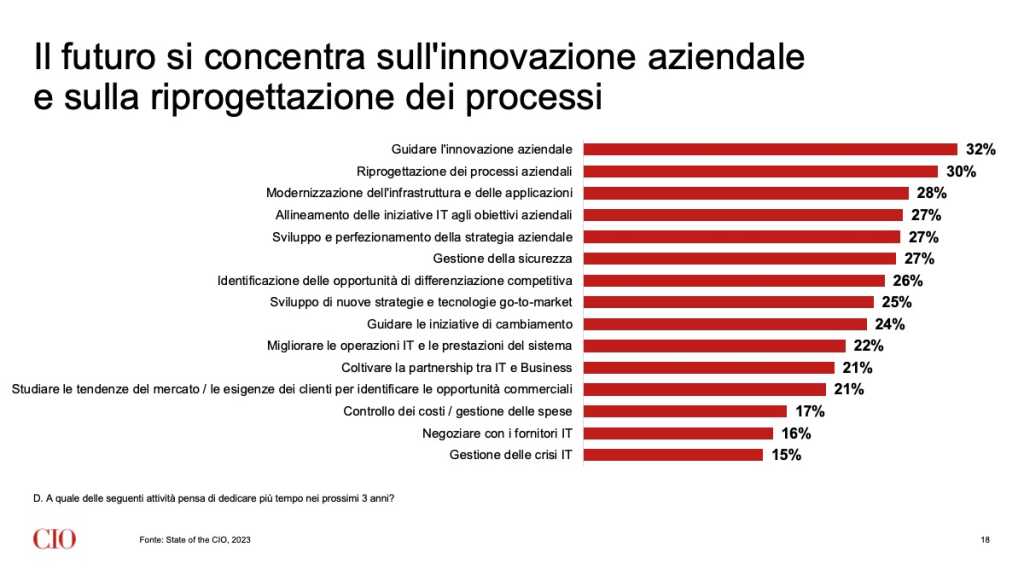 Il futuro si concentra sull'innovazione aziendale e sulla riprogettazione dei processi