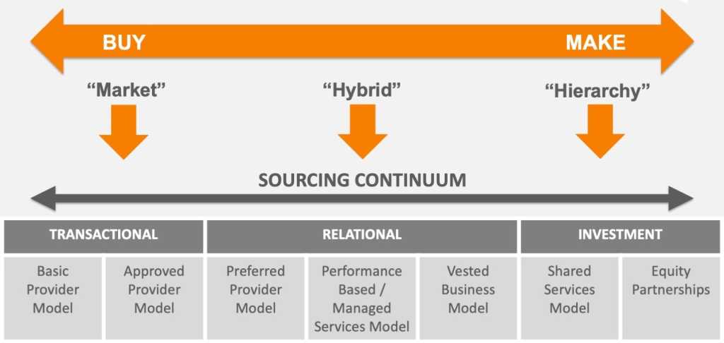 Figure 1: Sourcing Business Model Continuum