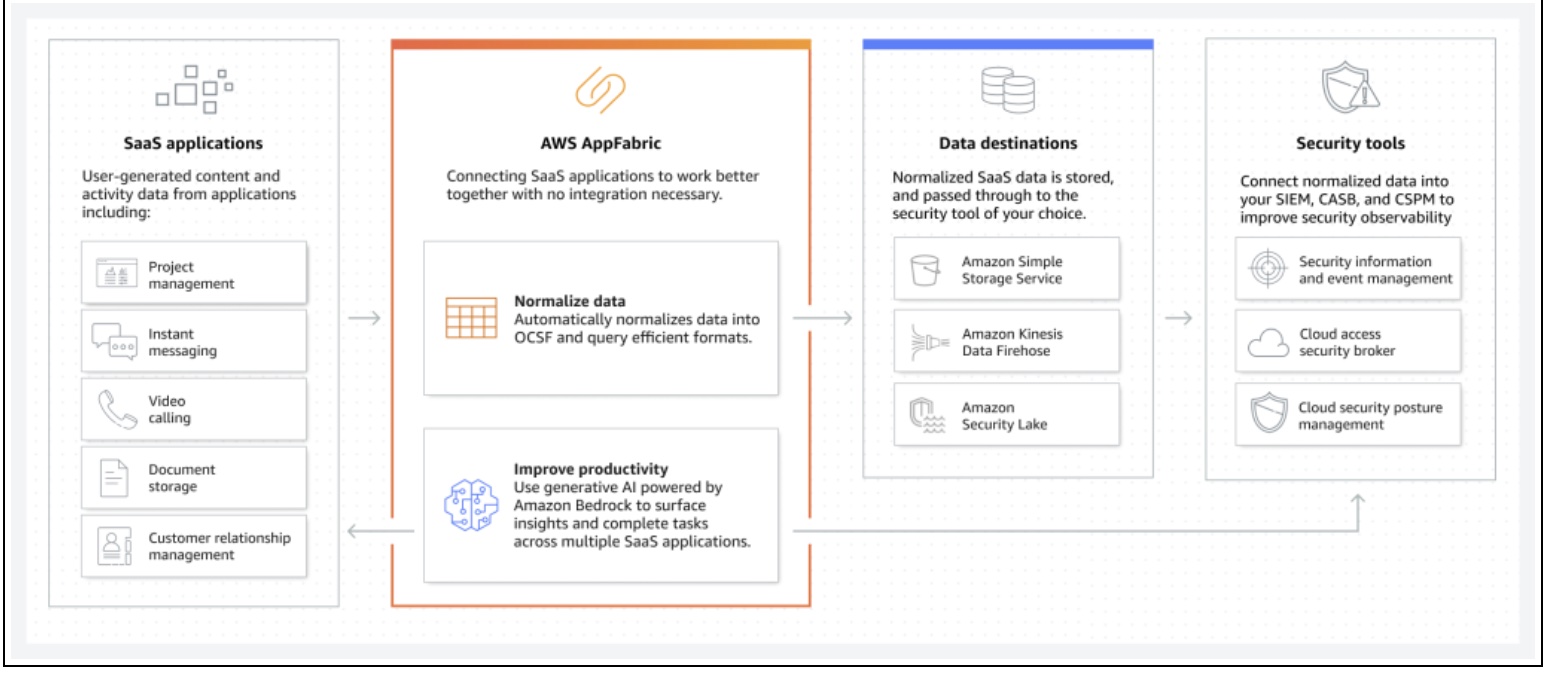 AWS launches no-code service AppFabric with generative AI assistance – CIO AWS launches no-code service AppFabric with generative AI assistance – CIO