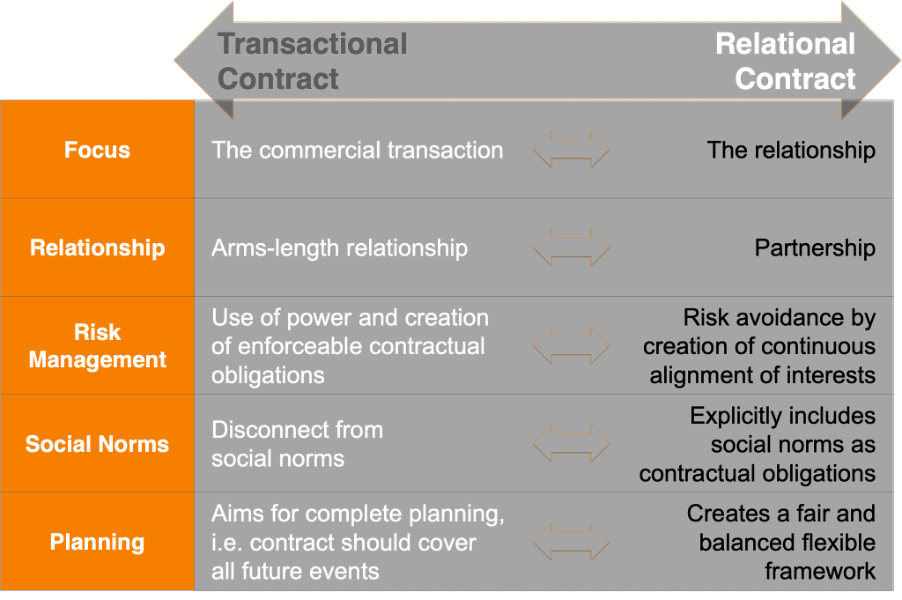 Transactional contract vs. relational contract