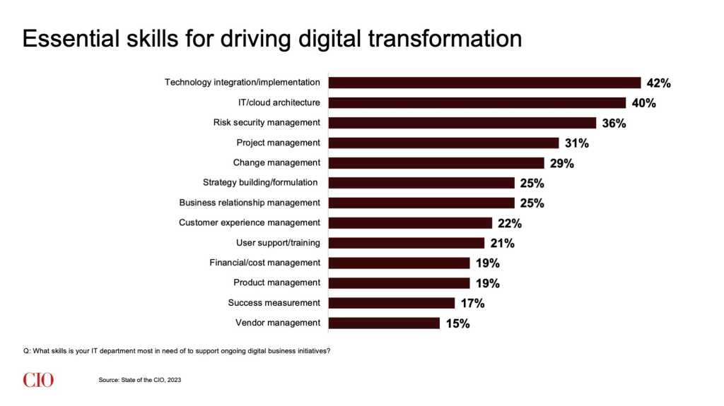 13 essential skills for accelerating digital transformation