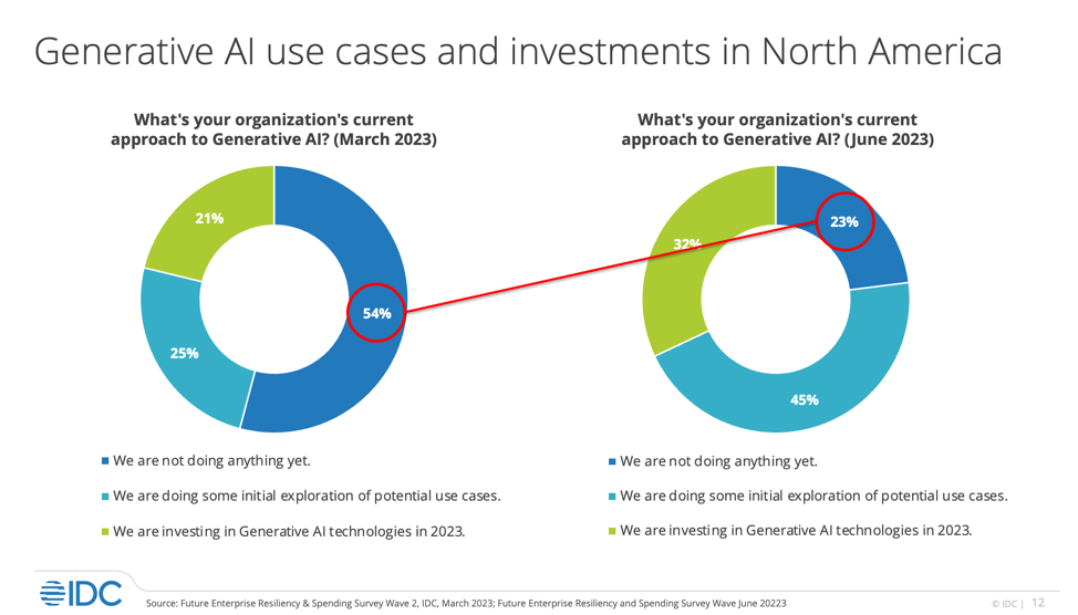 IDC: Generative AI use cases and investments in North America