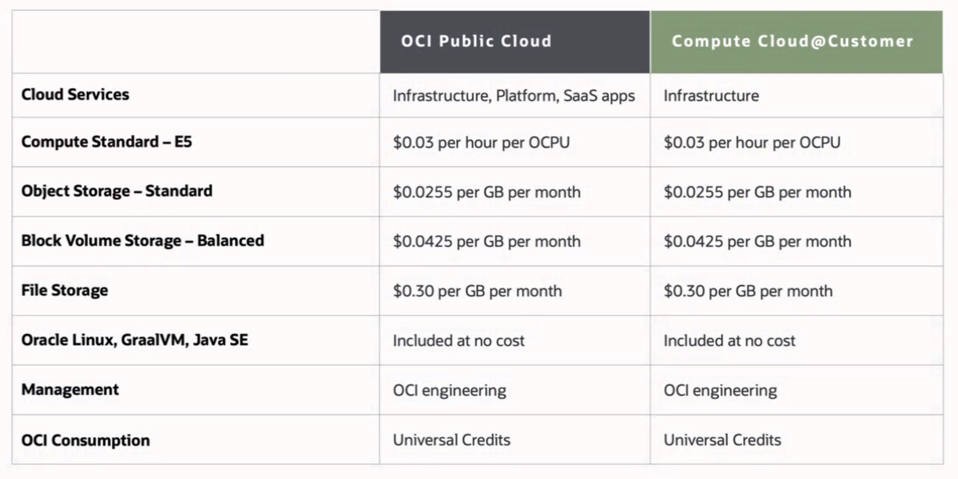 Oracle Computer Cloud@Customer pricing
