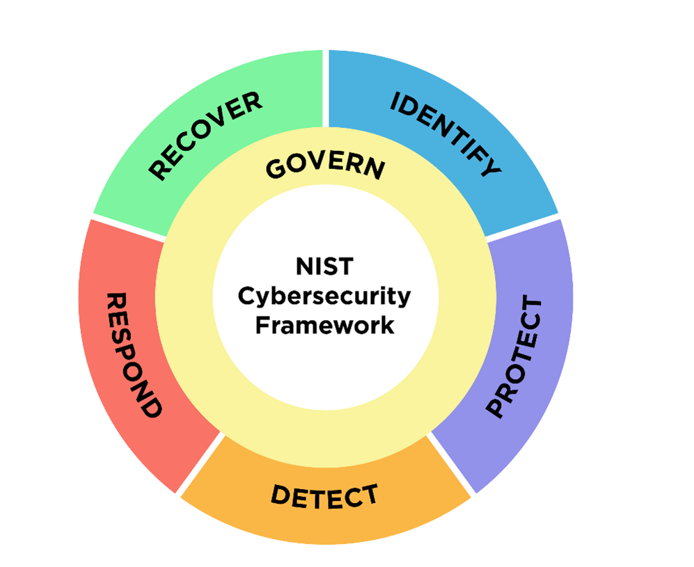 NIST releases Cybersecurity Framework 2.0 draft | CSO Online
