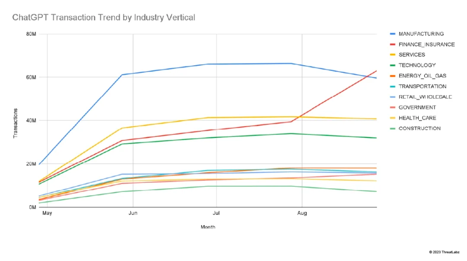 ChatGPT Transaction Trend by Industry Vertical