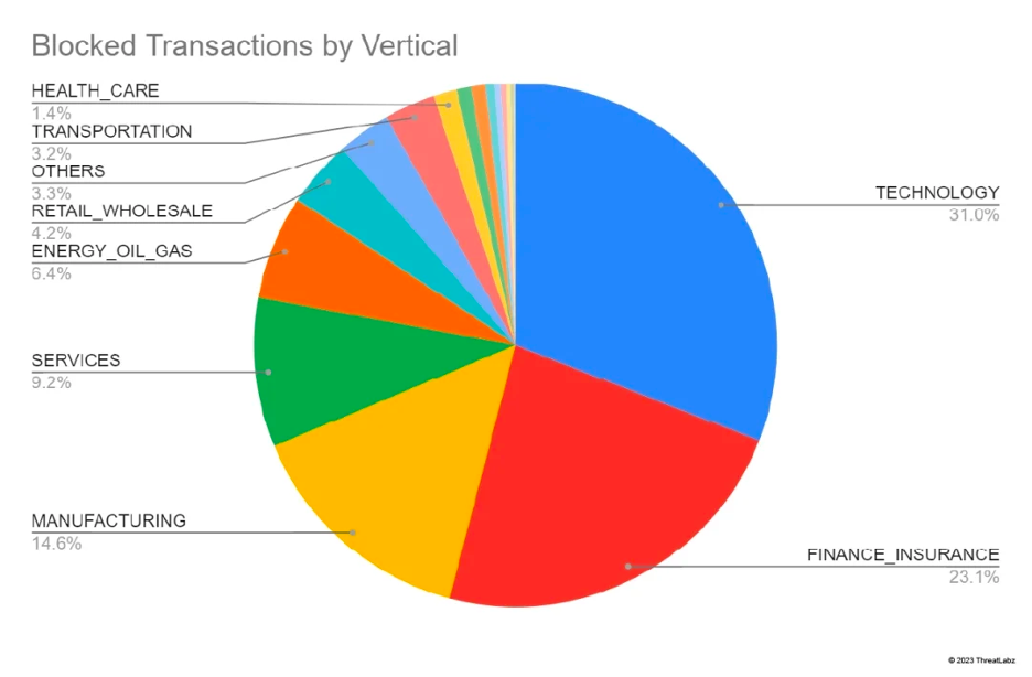 Blocked Transactions by Vertical