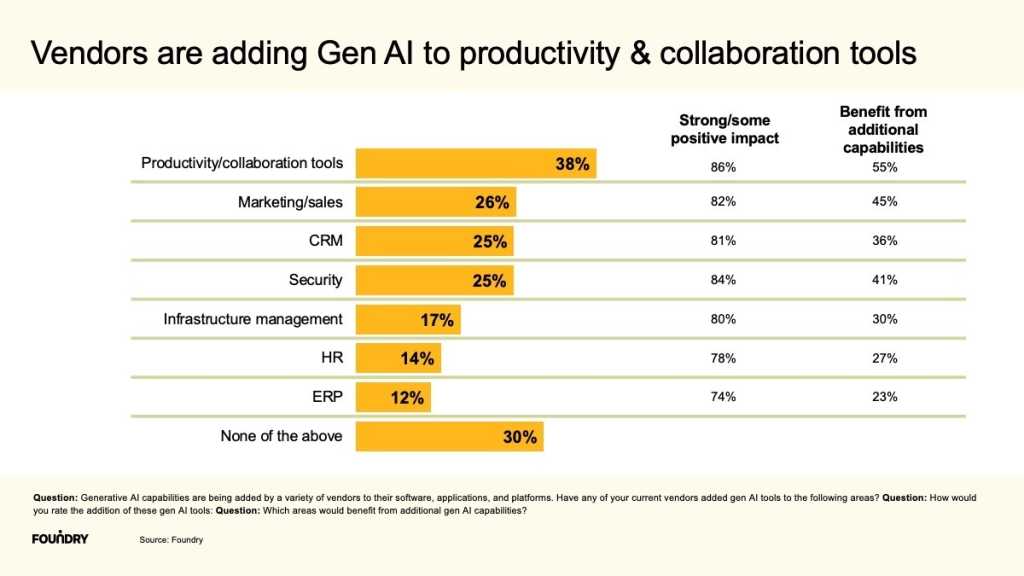 Foundry AI Priorities Survey 2023, vendors adding gen AI to productivity and collaboration tools (Slide 31)