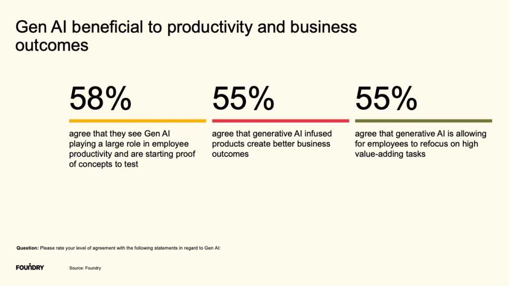 Foundry AI Priorities Survey 2023: Slide 33: Gen AI beneficial to productivity and business outcomes
