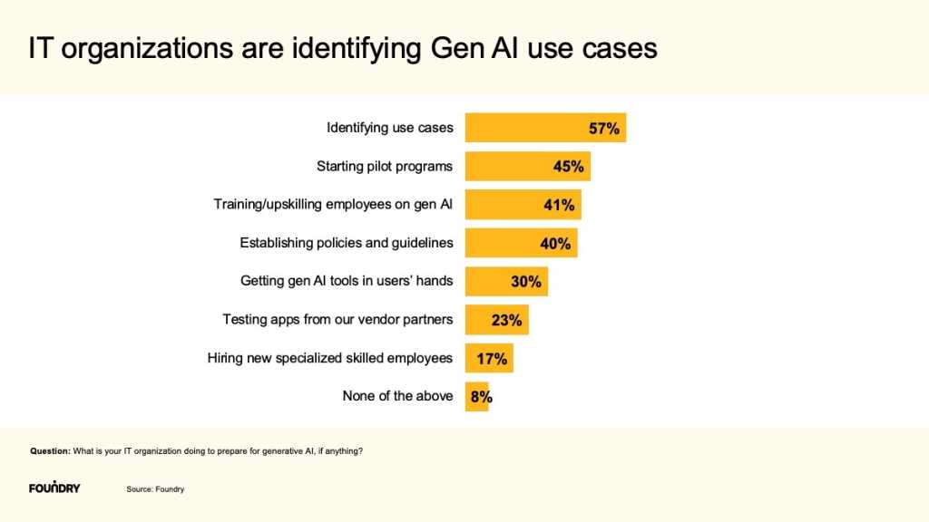 Foundry AI Priorities Survey 2023: Slide 40: IT organizations are identifying Gen AI use cases
