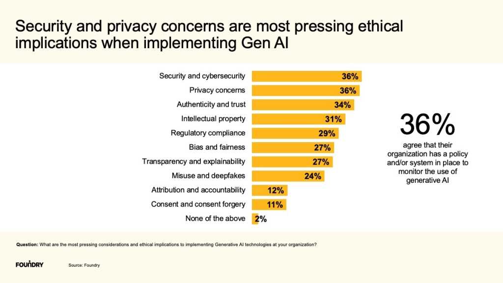 Foundry AI Priorities Survey 2023: Slide 48: Security and privacy concerns are most pressing ethical implications when implementing gen AI