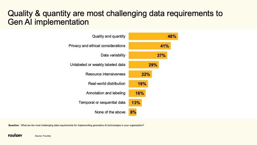 Foundry AI Priorities 2023 Survey: Quality and quantity are most challenging data requirements to Gen AI implementation (Slide 49)
