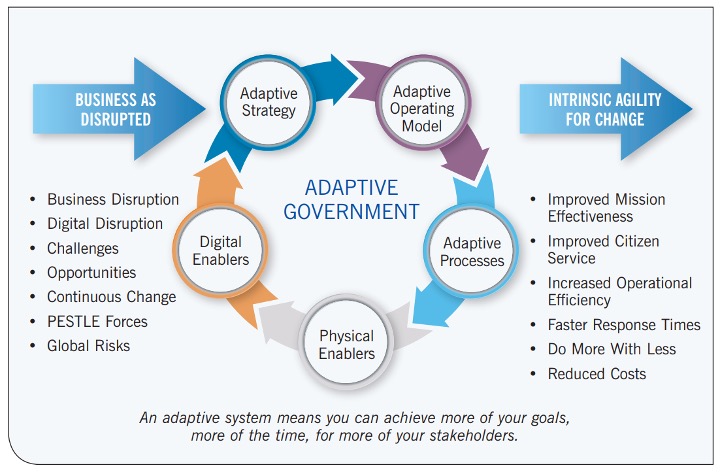 Mission Benefits and ROI of Adaptive Government