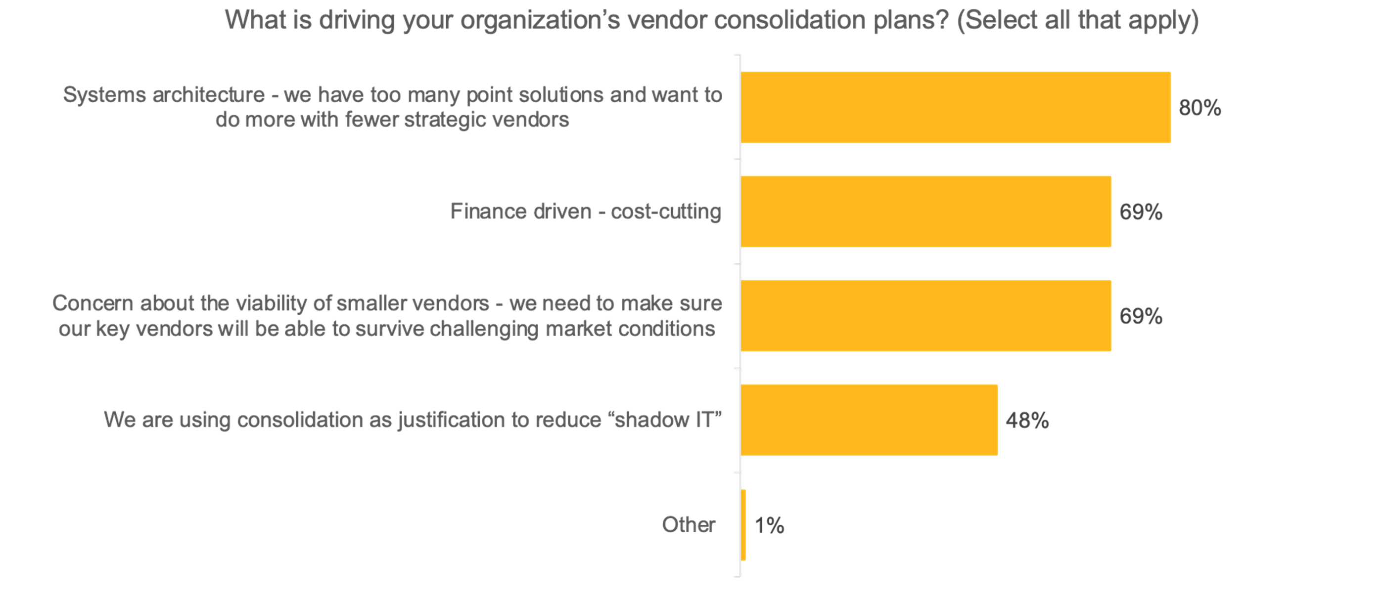 What IT executives are saying about vendor consolidation | CIO