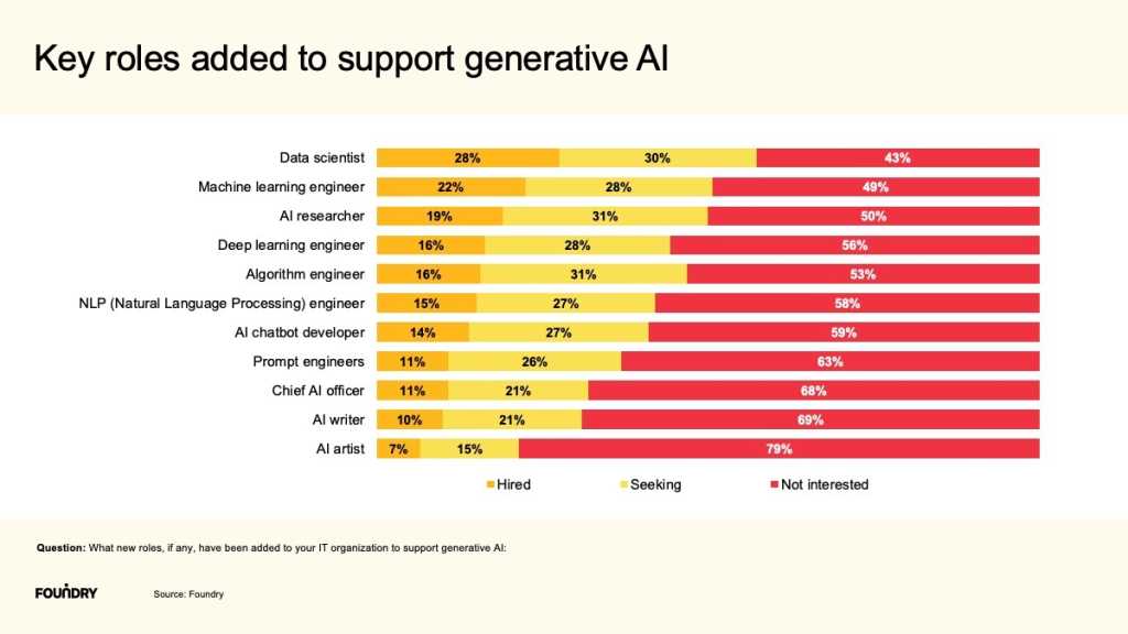 Foundry AI Priorities Study 2023: Slide 42: Key roles added to support generative AI