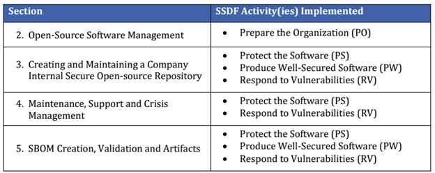 Understanding the NSA’s latest guidance on managing OSS and SBOMs