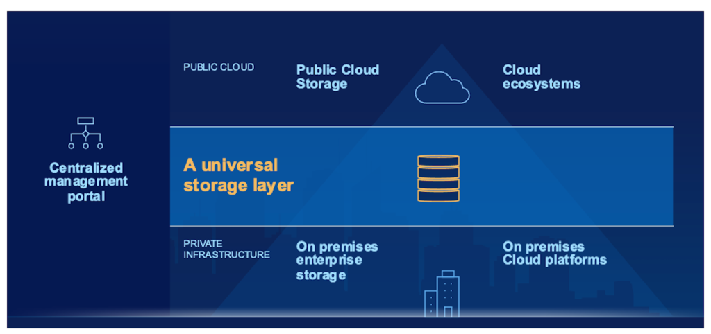 Data Storage – On-Prem, in the Cloud, Hybrid Cloud Environments