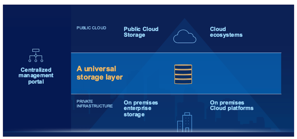 Universal Cloud Storage Service